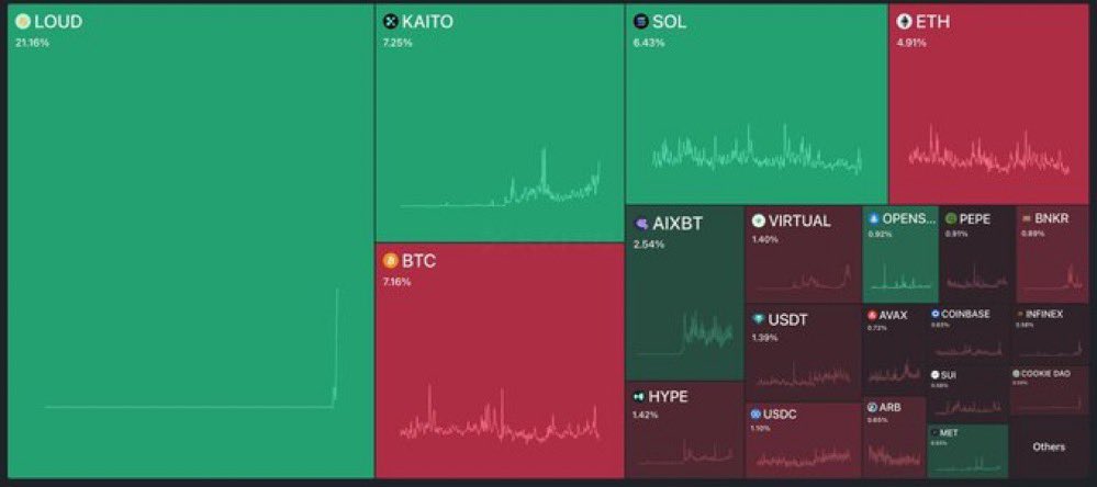Loudio has officially captured over 21% global mindshare, some insane works from <a href="/0x_ultra/">ultra</a>  and the rest of the team!

and I’m excited to have broken into the top 600 on the leaderboard.

Looking nice next to <a href="/0xAbhiP/">Abhi</a> 👀

What’s even more insane? I got here with just:

• 2 smart
