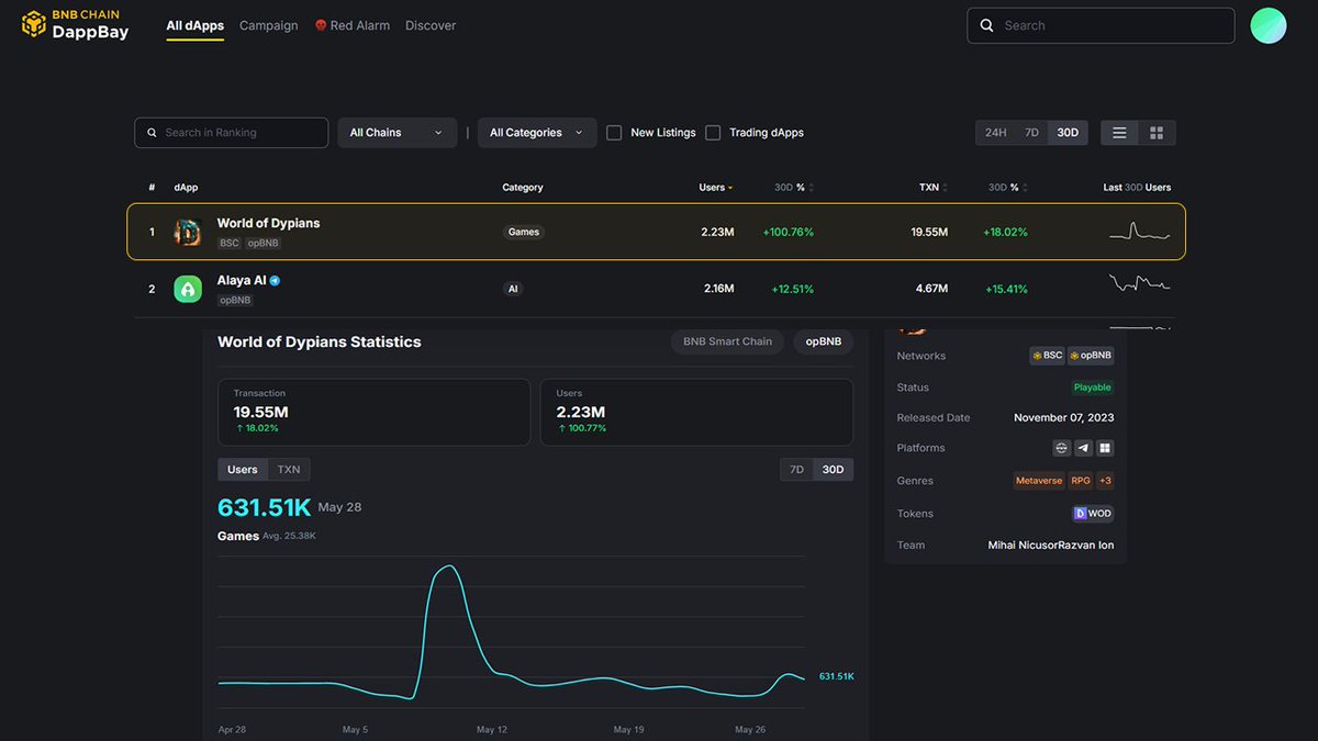 🎮 World of Dypians dominates the charts on DappBay!

#1 Game on BNB Chain &amp; opBNB
✅ 19.55M transactions
✅ 2.23M+ monthly active users

<a href="/BNBCHAIN/">BNB Chain</a> is booming — and we’re leading the gaming wave.

📊 Source: dappbay.bnbchain.org/detail/world-o…