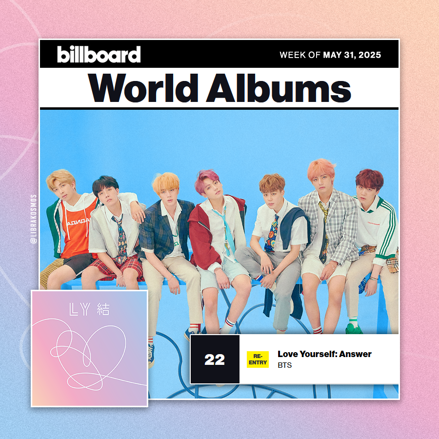 librakosmos's tweet photo. 'Love Yourself: Answer' by BTS (@BTS_twt) RE-ENTERED at #22 on the Billboard World Albums Chart this week! (Chart Dated: May 31, 2025)
It has spent 201 non-consecutive weeks on the chart since its release in 2018.
CONGRATULATIONS BTS
BTS PAVED THE WAY
#LoveYourself_Answer https://t.co/8ukzNBRXu7