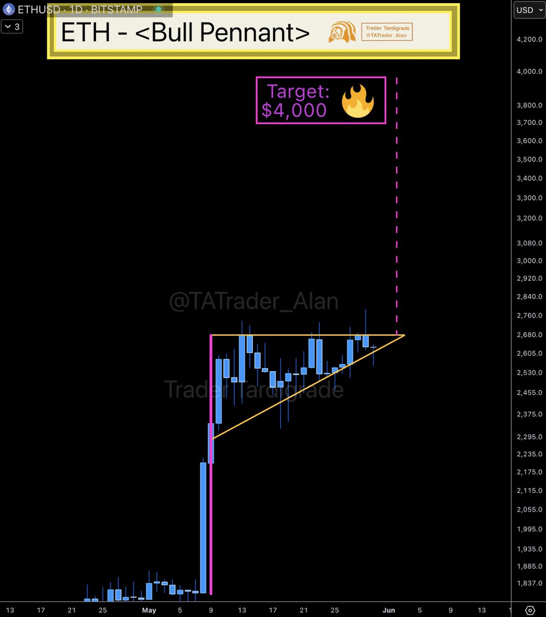 Ethereum daily chart signals a Bull Pennant, targeting $4,000 🔥 $ETH  season is coming 🚀