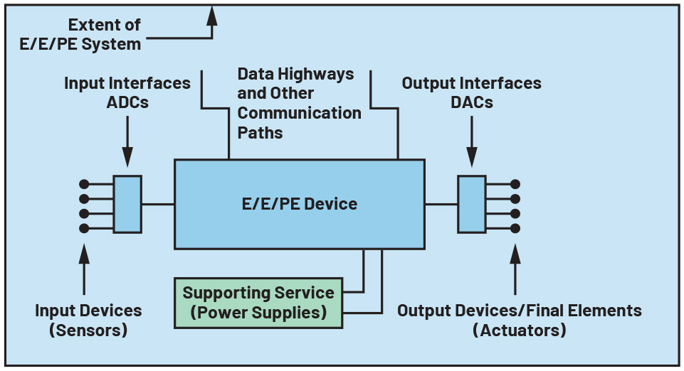 Designing power supplies for industrial functional safety, Part 1 edn.com/designing-powe…