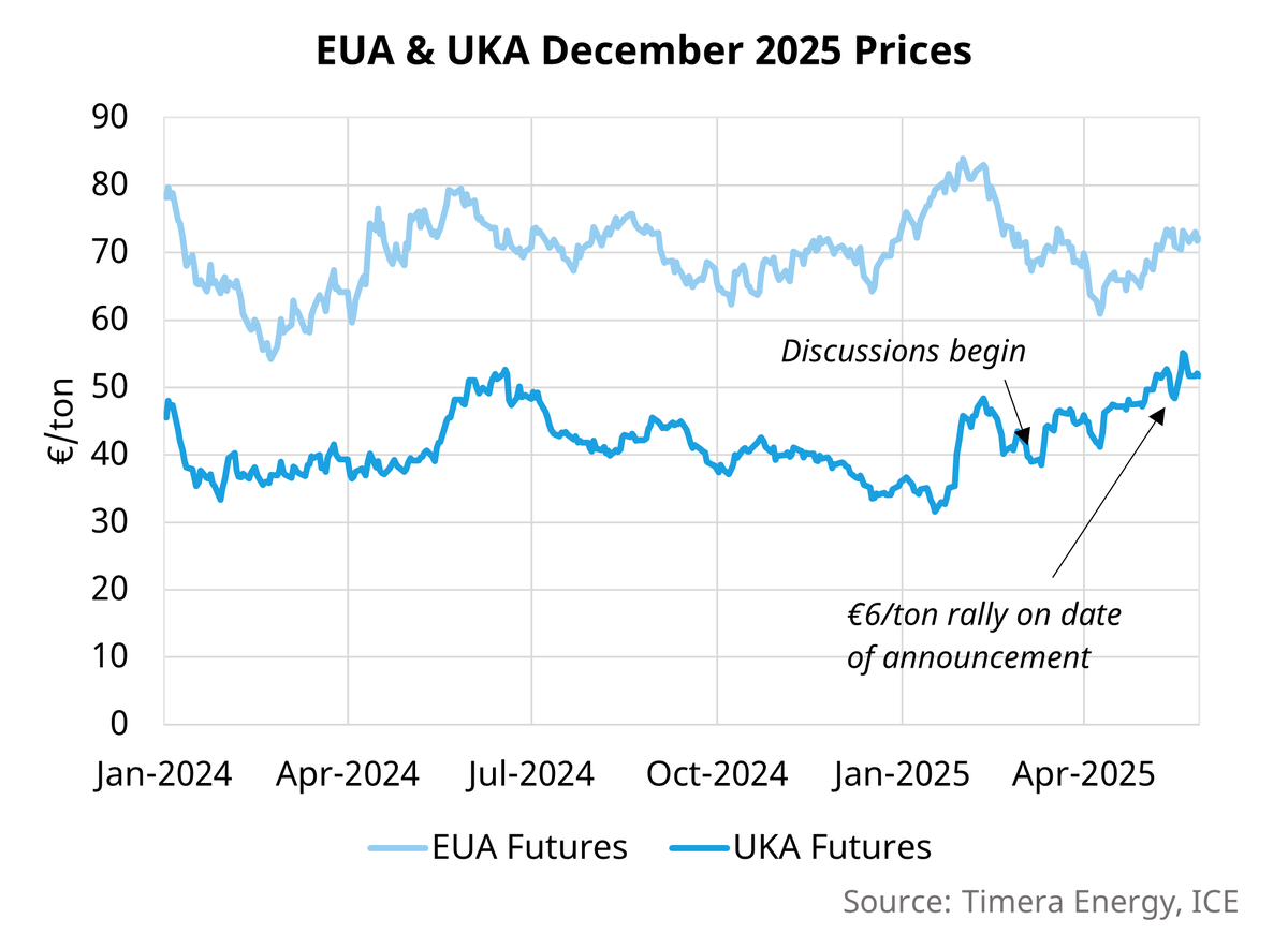 TimeraEnergy's tweet photo. UK carbon prices rally on announced EU &amp; UK ETS merger 
New trade deal announced between the UK &amp; EU has seen a 33% rally in UK carbon prices since talks began. This new alignment is supportive of UK low carbon flexible asset value. 
https://t.co/ZAdlhdNN2t
#energy #UKA #ETS https://t.co/d19LlKSqpf
