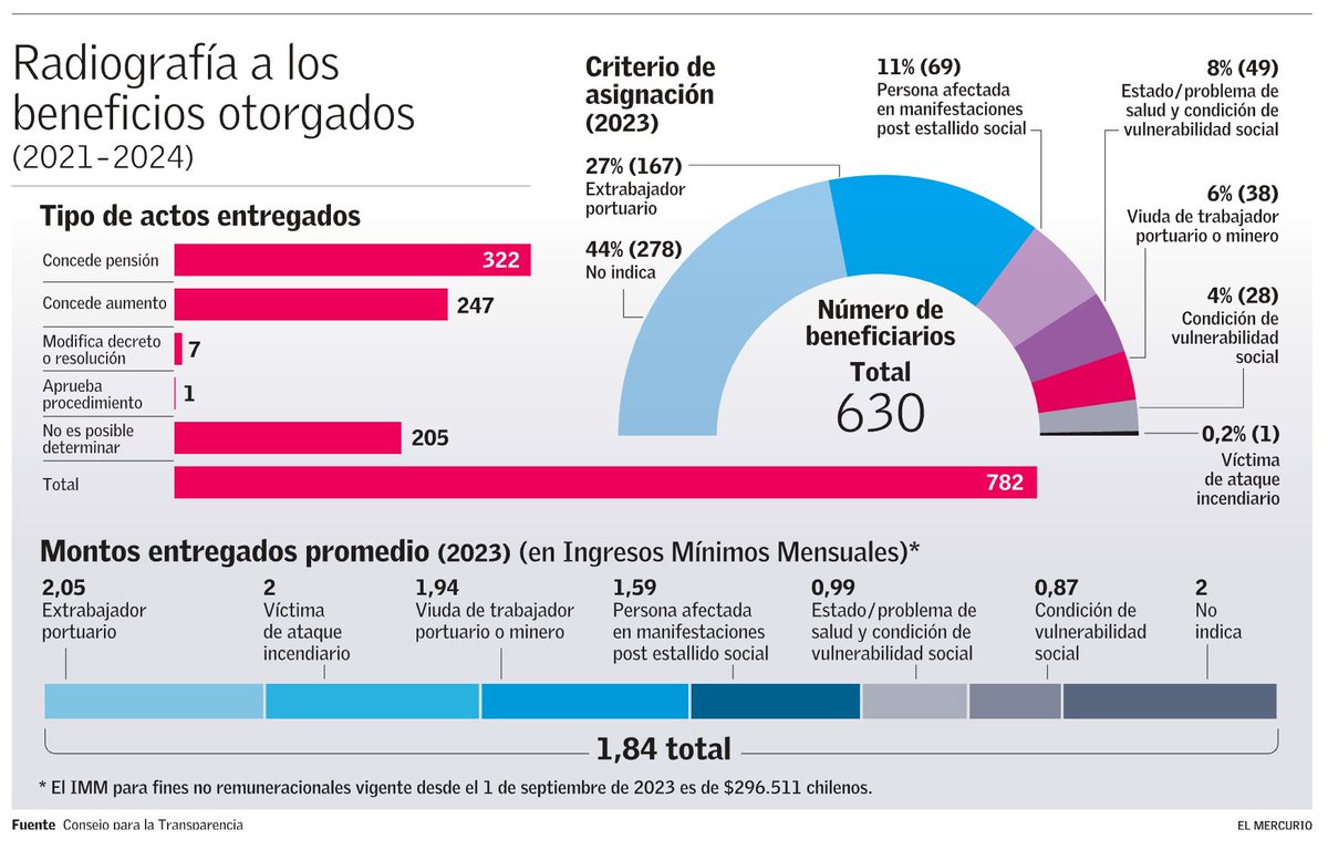 El Consejo para la Transparencia confirmó que el 44% de las pensiones de gracia entregadas por Boric fueron a dedo. Los principales beneficiados son los “presos del estallido”. Reciben $544.347 mensuales… ¡de por vida!
Si tenían 30 años al obtener el beneficio, cuando cumplan