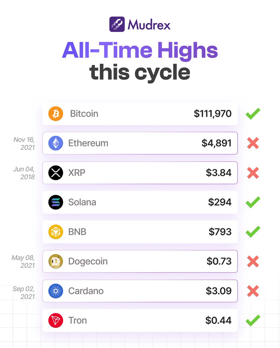 🚀 Top #cryptos that have hit their ATH vs. ones still chasing it 📈⏳