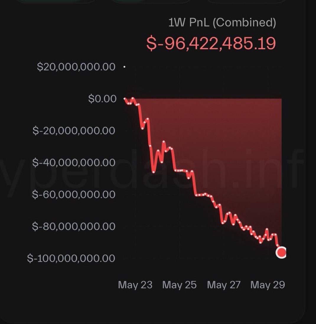 Over the years in crypto, I’ve shifted my mindset to embrace the ever-growing cost of my mistakes. It’s like I’m excited to fumble bigger and bigger bags because that’s where the real lessons are.

So I hope to get a chance to fumble 100M one day
