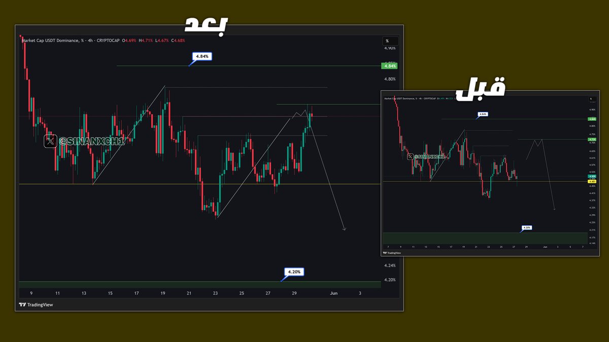 sinanxch1's tweet photo. #هيمنة الدولار USDT وصل إلى مستوى مهم اتوقع الانعكاس منه وذلك يعني 

1- فرص شراء العملات (السعر الحالي واقل 5%)

2- ارتداد قادم للسوق بناءاً على نظرتي البتكوين الي نزلتها امس 
اتكلم عن قراري الشخصي (عززت بالعملات الي عندي) بهدف مضاربي 
مو ضروري تقلدني اقرأ وتابع واحكم بنفسك

#BTC https://t.co/iCUo1UXu9w