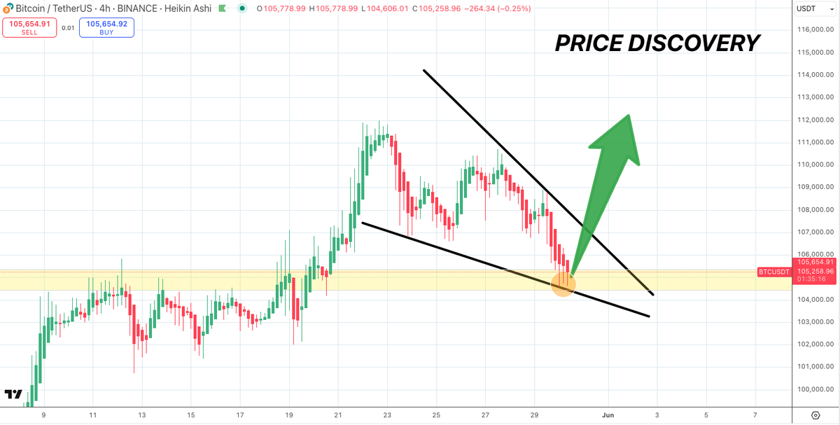 $BTC/usdt 4 hour

Maybe something like this, lots of confluence in that entry, price resting where strong horizontal support ( prev resistance) meets diagonal triangle support 🔥🔥