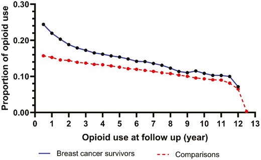 The Oncologist (@oncjournal) on Twitter photo Opioid use and adverse health effects in breast cancer survivors
<a href="/KPSCalResearch/">Kaiser Permanente Research</a>
doi.org/10.1093/oncolo… Opioid use and adverse health effects in breast cancer survivors
<a href="/KPSCalResearch/">Kaiser Permanente Research</a>
doi.org/10.1093/oncolo…