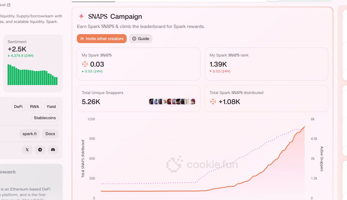 今天也算是加入饼干家族了，之前一直想着做但是总是没时间，昨天发了下文章今天涨了点Spark的分.

话说 <a href="/cookiedotfun/">Cookie DAO 🍪</a>  你是认真的嘛，怎么别人随便发个文我看涨一分啊，我怎么0.0几的开涨,麻了

昨天去<a href="/sparkdotfi/">Spark</a>把质押的也去质押了，估计后面慢慢就好一点了吧