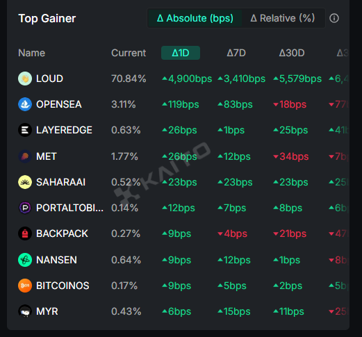 🚨 $LOUD şu an resmen COŞTU! 🚀
📈 Bir günde %70'denn fazla yükseldi ve hâlâ gaz kesmiyor.
🧠 Mindshare grafiği parça parça!
🔊 Bu sadece gürültü değil, gerçek hareketler.
♟️ Doğru insanlarla akıllı hamleler yapıyorlar.
👀 Hâlâ kenardan izliyorsan, çok şey kaçırıyorsun...
🔥