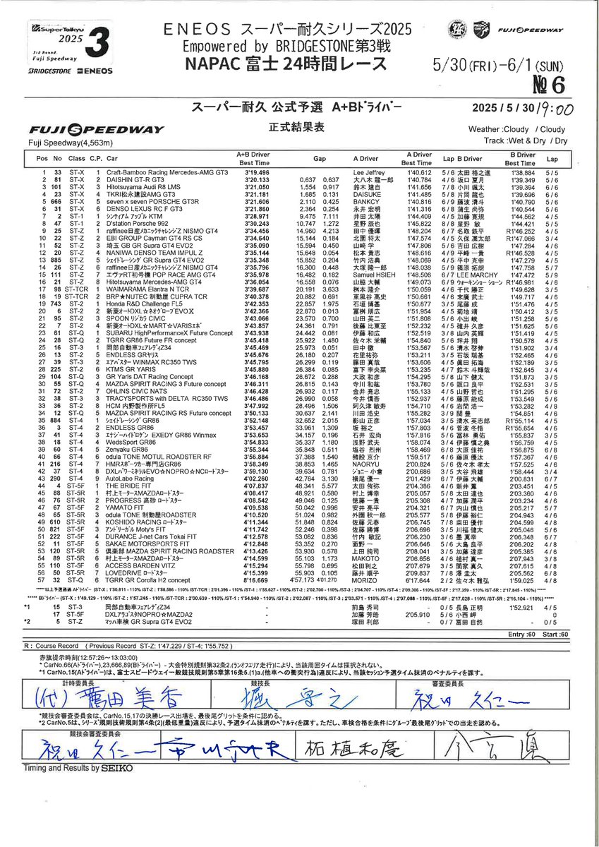 ＥＮＥＯＳ スーパー耐久シリーズ2025 Empowered by BRIDGESTONE
第3戦 NAPAC 富士24時間レース

公式予選
A+Bドライバー
正式結果表

#S耐 #スーパー耐久 #SuperTaikyu #富士24時間 #Fuji24h #ENEOS #BRIDGESTONE
