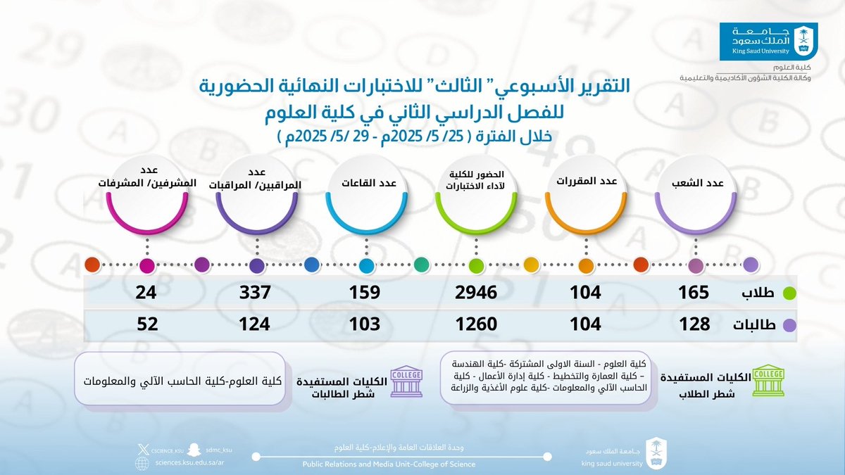 كلية العلوم-جامعة الملك سعود (@cscience_ksu) on Twitter photo #إحصائية
تقرير الأسبوع الثالث عن أداء الاختبارات الحضورية النهائية للفصل الدراسي الثاني للعام الجامعي 1446هـ بـ #كلية_العلوم.
<a href="/_KSU/">جامعة الملك سعود</a>
<a href="/KSU_FC/">المدينة الجامعية للطالبات</a>
<a href="/PYdeanship/">السنة الأولى المشتركة</a> #إحصائية
تقرير الأسبوع الثالث عن أداء الاختبارات الحضورية النهائية للفصل الدراسي الثاني للعام الجامعي 1446هـ بـ #كلية_العلوم.
<a href="/_KSU/">جامعة الملك سعود</a>
<a href="/KSU_FC/">المدينة الجامعية للطالبات</a>
<a href="/PYdeanship/">السنة الأولى المشتركة</a>