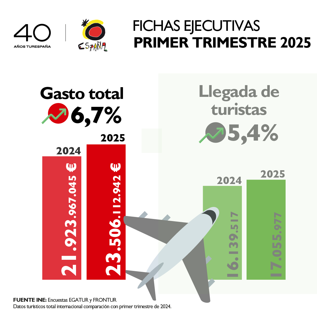 Turespaña Oficial (@turespana_) on Twitter photo 📢Consulta los indicadores de #urismo en Mercados Emisores Internacional, primer trimestre 2025, en las Fichas Ejecutivas de <a href="/Turespana_/">Turespaña Oficial</a> , donde:
📊 España mantiene su impulso en 2025
Total internacional📥 conocimiento.tourspain.es/export/sites/c…
Resto Mercados 📥conocimiento.tourspain.es/es/mercados-em… 📢Consulta los indicadores de #urismo en Mercados Emisores Internacional, primer trimestre 2025, en las Fichas Ejecutivas de <a href="/Turespana_/">Turespaña Oficial</a> , donde:
📊 España mantiene su impulso en 2025
Total internacional📥 conocimiento.tourspain.es/export/sites/c…
Resto Mercados 📥conocimiento.tourspain.es/es/mercados-em…