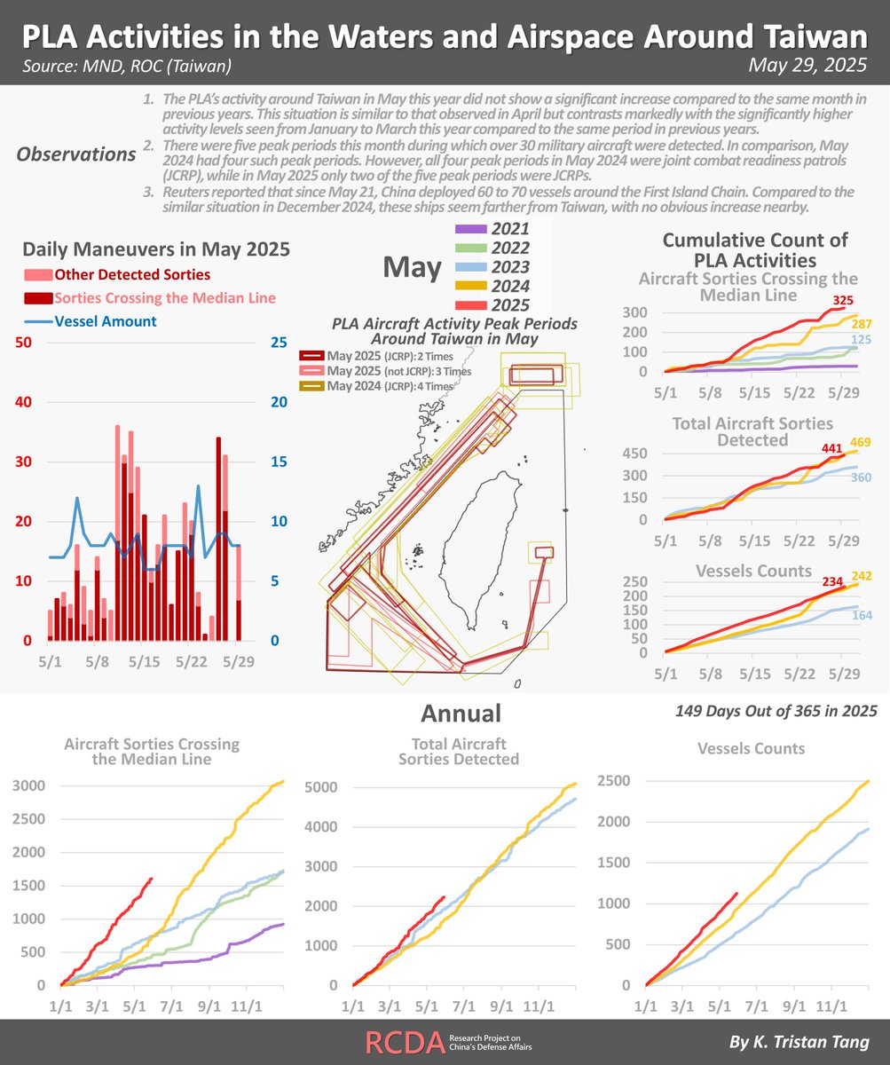 KTristanTang's tweet photo. Update on PLA Activities Around Taiwan
(Based on @MoNDefense's Data)

Three Observations:

(1) The PLA’s activity around Taiwan in May this year did not show a significant increase compared to the same month in previous years. This situation is similar to that observed in April but contrasts markedly with the significantly higher activity levels seen from January to March this year compared to the same period in previous years.

(2) There were five peak periods this month during which over 30 military aircraft were detected. In comparison, May 2024 had four such peak periods. However, all four peak periods in May 2024 were joint combat readiness patrols (JCRP), while in May 2025 only two of the five peak periods were JCRPs.

(3) Reuters reported that since May 21, China deployed 60 to 70 vessels around the First Island Chain. Compared to the similar situation in December 2024, these ships seem farther from Taiwan, with no obvious increase nearby.