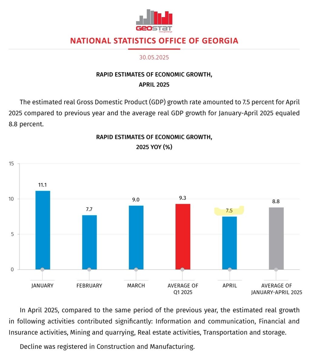 🇬🇪El PBI de Georgia, segun estimaciones rápidas de Geostat, creció 7,5% YoY en Abril. En el año acumula una subida promedio del 8,8%. $TBCG $BGEO $CGEO
