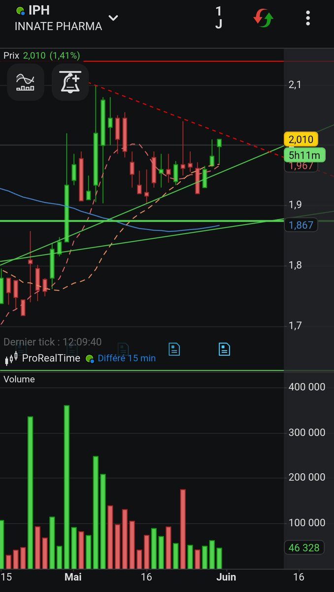 FMarcail's tweet image. Up or not? $IPH