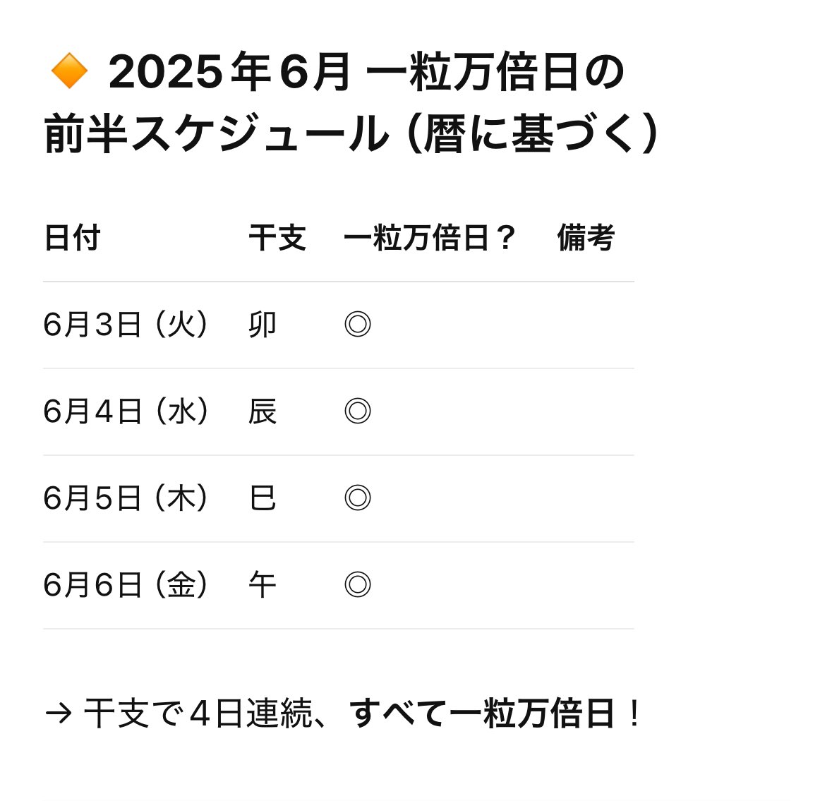dds_cozy's tweet image. 一粒万倍日が4連続って
奇跡やん。