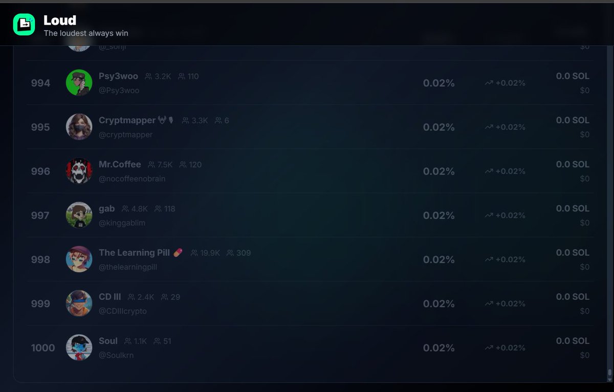 0xKingo's tweet image. Now you can check the top 1k $LOUD yappers on the @stayloudio leaderboard.
I analyzed a few with &lt;1k followers — here’s what I found 👇🏻
• Quality &gt; spam. Logical, sensible tweets rank better than just spamming “loudio.”
• Don’t post back-to-back. Space them out to avoid…