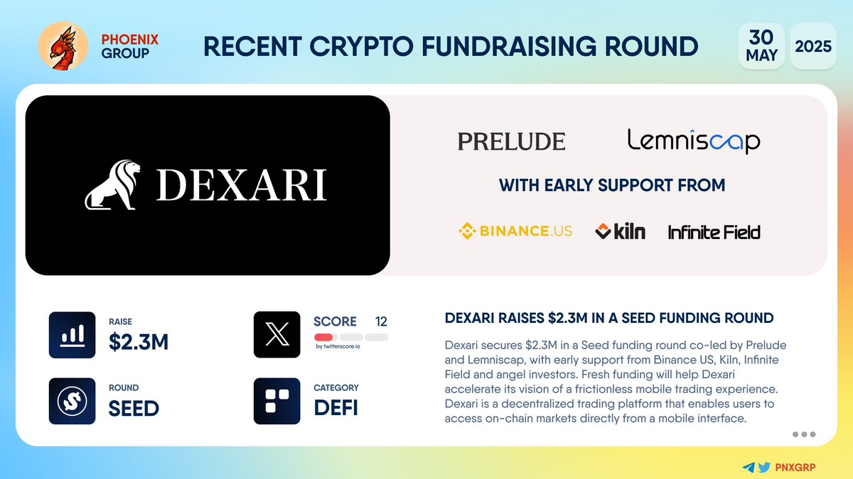 pnxgrp's tweet image. 💰 @DexariDotCom raises $2.3M in a Seed funding round

#Dexari secures $2.3M in a Seed funding round co-led by @preludexyz and @Lemniscap, with early support from @BinanceUS, @Kiln_finance, @infinitefieldx and angel investors. Fresh funding will help Dexari accelerate its vision