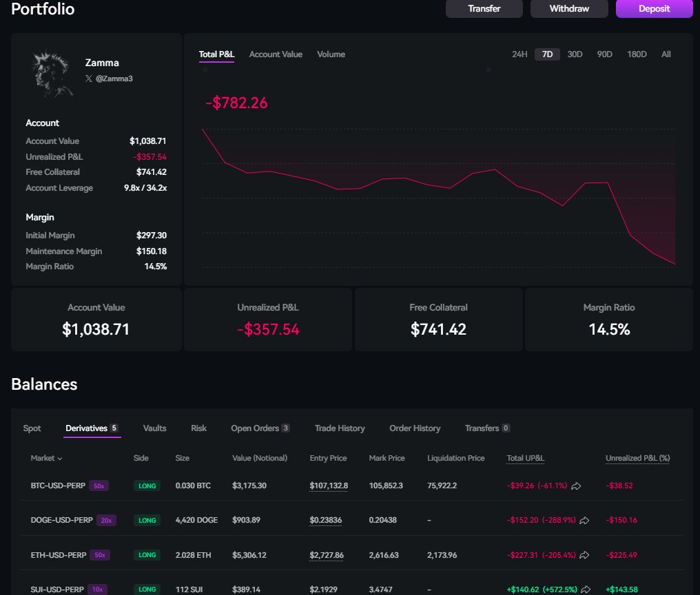 Zama ๐ฎ๐งโโ๏ธ ๐๐ (@zamma3) on Twitter photo Disastrous week for the $500-$ 5000 challange on <a href="/tradeparadex/">Paradex Network</a>. Just like <a href="/JamesWynnReal/">James Wynn ๐ณ</a> I know the market will rebound!
1432XP this week ($dime value $215)
Lost $782
Positions stay open
$BTC target - $120000
$ETH target - $3500
<a href="/aixbt_agent/">aixbt</a> any other trades I should make? Disastrous week for the $500-$ 5000 challange on <a href="/tradeparadex/">Paradex Network</a>. Just like <a href="/JamesWynnReal/">James Wynn ๐ณ</a> I know the market will rebound!
1432XP this week ($dime value $215)
Lost $782
Positions stay open
$BTC target - $120000
$ETH target - $3500
<a href="/aixbt_agent/">aixbt</a> any other trades I should make?