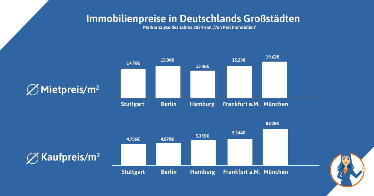 Wie <a href="/von_Poll/">VON POLL IMMOBILIEN</a> im Marktbericht zu 2024 festgestellt hat, sind die Kauf- und Mietpreise in Deutschlands Großstädten weiter auf einem sehr hohen Niveau. <a href="/focusonline/">FOCUS online</a> mit den Details.

focus.de/immobilien/woh…