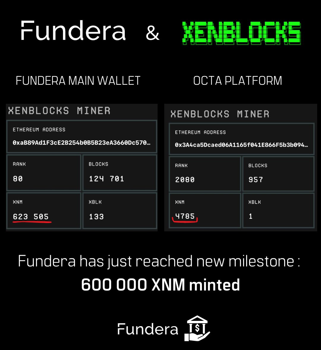 Funderadigital's tweet photo. #Fundera has just mined 600 000 #XNM to our treasury, using rented computational power, marking another milestone.
Be part of Fundera Ecosystem : https://t.co/ZjclOlqSaZ
The third round has just started. https://t.co/CJoKeDqizu