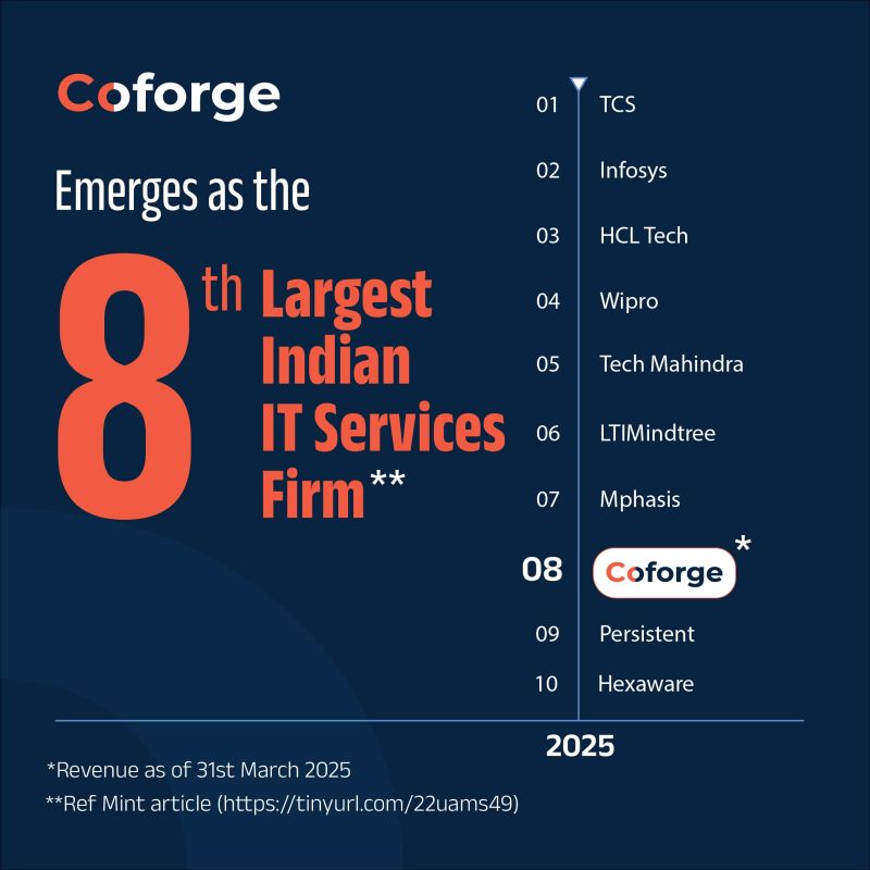 With an execution intensity that is uniquely our own, Coforge has emerged as the 8th largest Indian IT services firm.

This rise is driven by our sharp focus on select industries, along with our deep capabilities in emerging technologies.

#CoforgeIsGrowth #Execution #Coforge