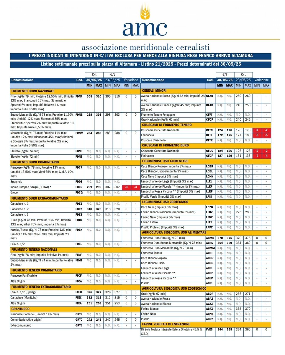 Altamura has already entered in "harvest mode". Everything is at a standstill (nominally) in terms of prices on the italian lists... 👇

FINO ➡️ 310€/ton max

Despite some scattered rains yesterday across all Apulia, today many combines signaled in the very early fields of