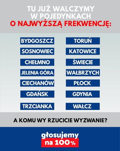 Przybywa miast, które podjęły frekwencyjne pojedynki!
Gdańsk vs Gdynia, Bydgoszcz vs Toruń, Sosnowiec vs Katowice, Jelenia Góra vs Wałbrzych i wiele innych. Ważny jest każdy głos!
A Wy jako mieszkańcy komu chcielibyście rzucić wyzwanie? Dajcie znać w komentarzach!
#GłosujemyNa100