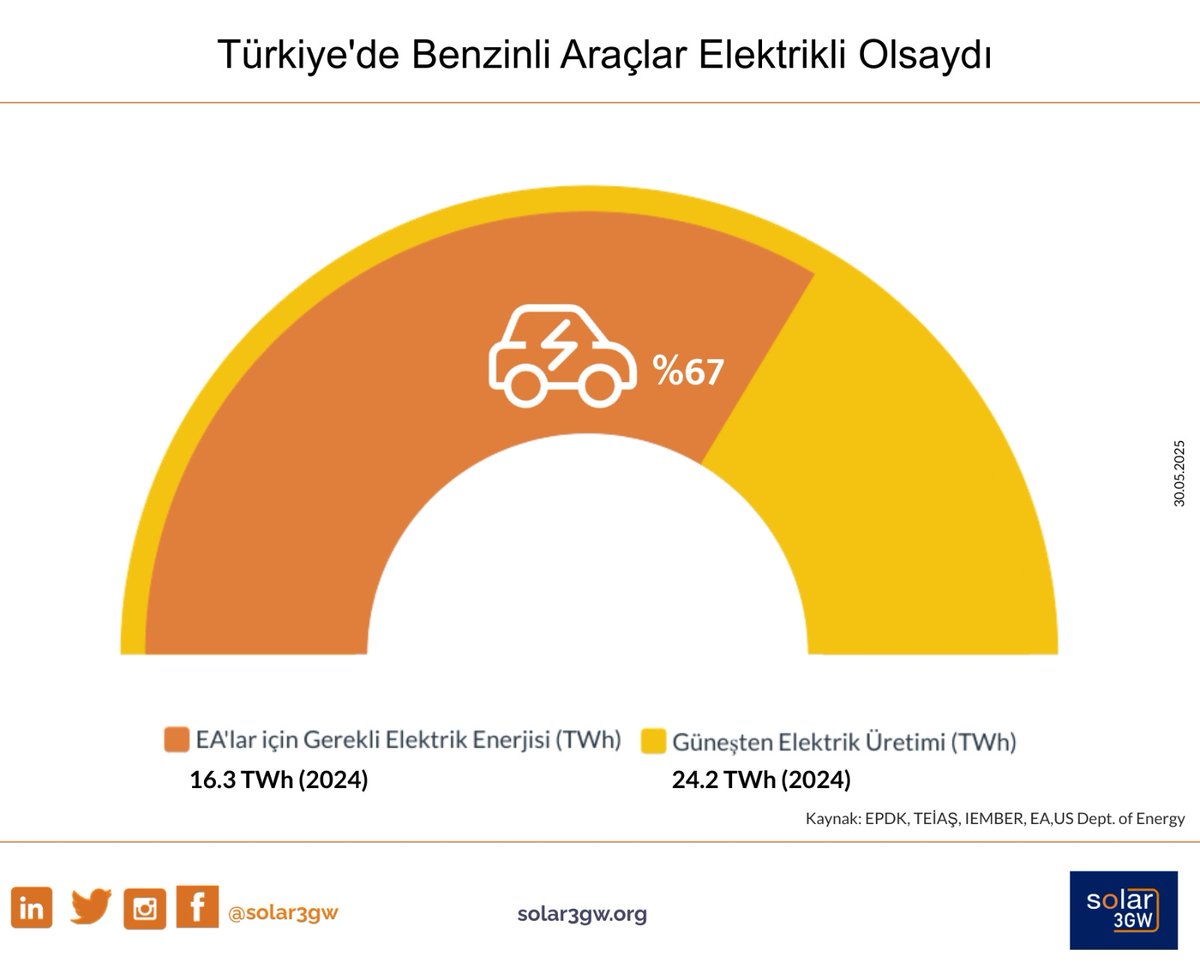 2024’te güneşten üretilen elektrik, toplam elektrik üretimimizin %8’ini oluşturdu. Güneşten yapılan bu üretimin yalnızca %67’si bile, mevcut tüm binek araçların elektrikli olduğu varsayımıyla ihtiyaç duyulan elektriği karşılamaya yetiyor.

#GüneşEnerjisi #ElektrikliAraçlar