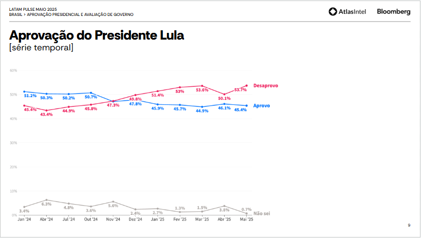 Pesquisa Atlas/Bloomberg

1️⃣ Aprovação do presidente Lula

🔴 Desaprovo: 53,7%
🔵 Aprovo: 45,5%

A desaprovação de Lula atingiu o maior nível já alcançado desde jan/24. O número atual interrompe a queda iniciada em abr/25, após 9 meses de crescimento constante. A aprovação ficou