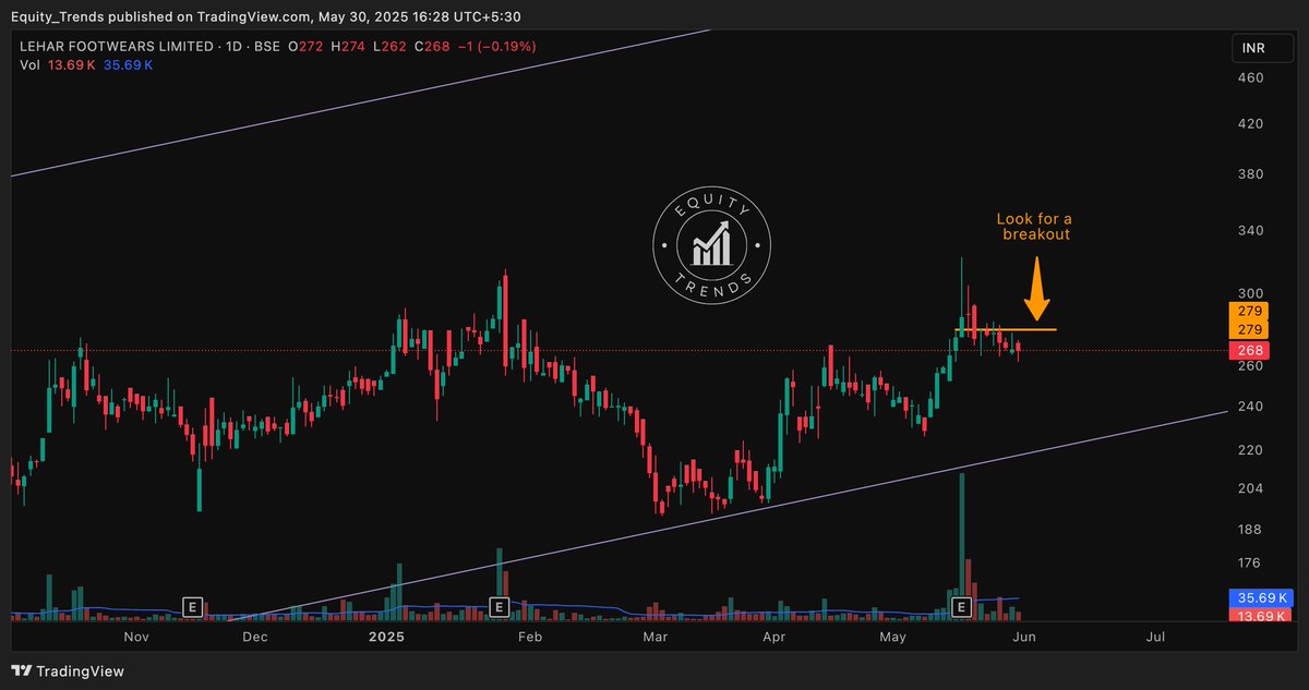 EquityTrends's tweet photo. #LEHAR Footwares Ltd. Looking for a breakout. https://t.co/9jnsVbwdy7