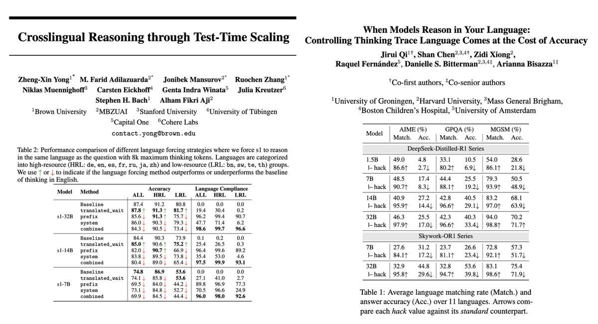 Amidst the evaluation/reproducibility crisis for reasoning LLMs, it's great to see *concurrent independent work (with different models &amp; benchmarks) aligns with our findings*!

We reported the same fundamental trade-off: language forcing leads to ✅ compliance, ❌ accuracy!