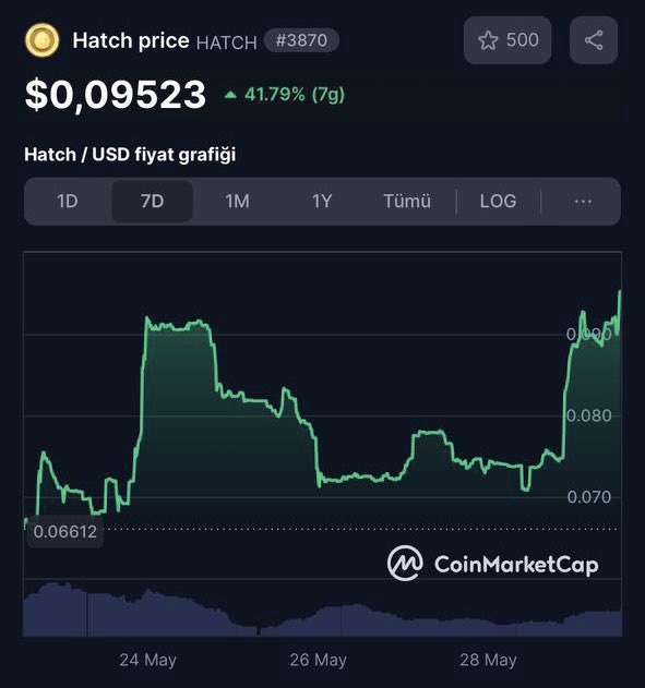 $HATCH son 1 haftada piyasadaki altcoinlerin %99’undan daha iyi bir performans gösterdi.

Alım yapacağımı 1 gün önceden söyledim. Oradan dahi %40+ yaptı. 

İlk haftalarda CEX’lerin gelmemesi alınmış en iyi kararlardan biri. 

Diğer proje listelemelerine bakarsanız ne demek