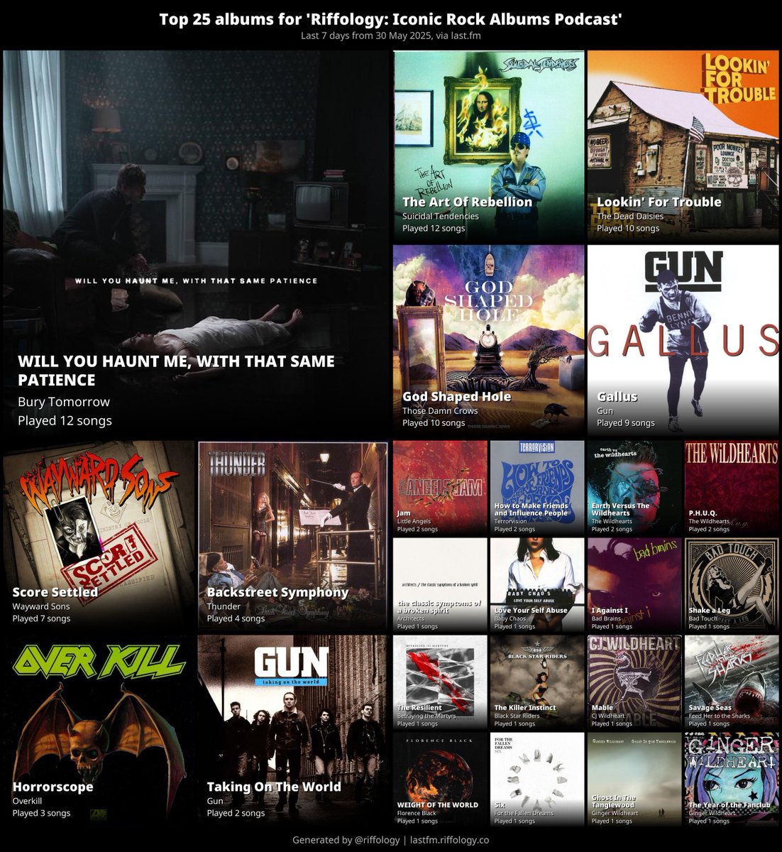 RiffologyPod's tweet photo. Friday confession time: I've listened to these albums more than I've replied to emails. Priorities are intact.
#BuryTomorrow
#SuicidalTendencies
#TheDeadDaisies
#ThoseDamnCrows
#GunBand #riffology https://t.co/sifDpb4lHF