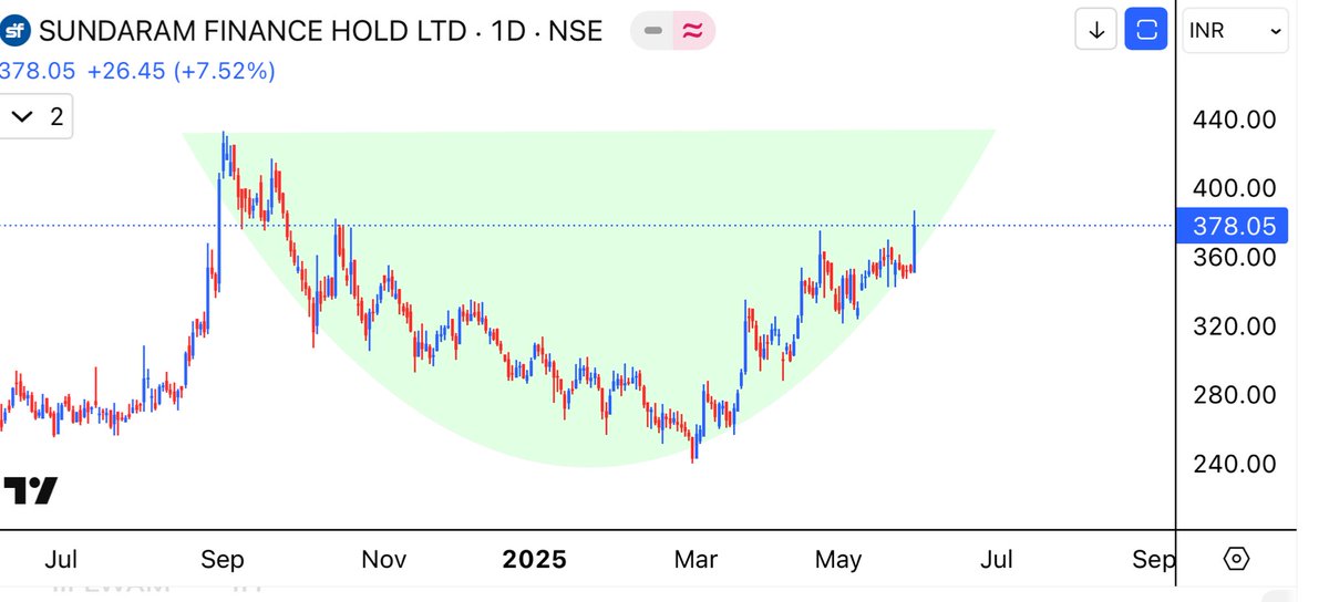 aaminvestor_'s tweet image. #Sundaram Finance Holding