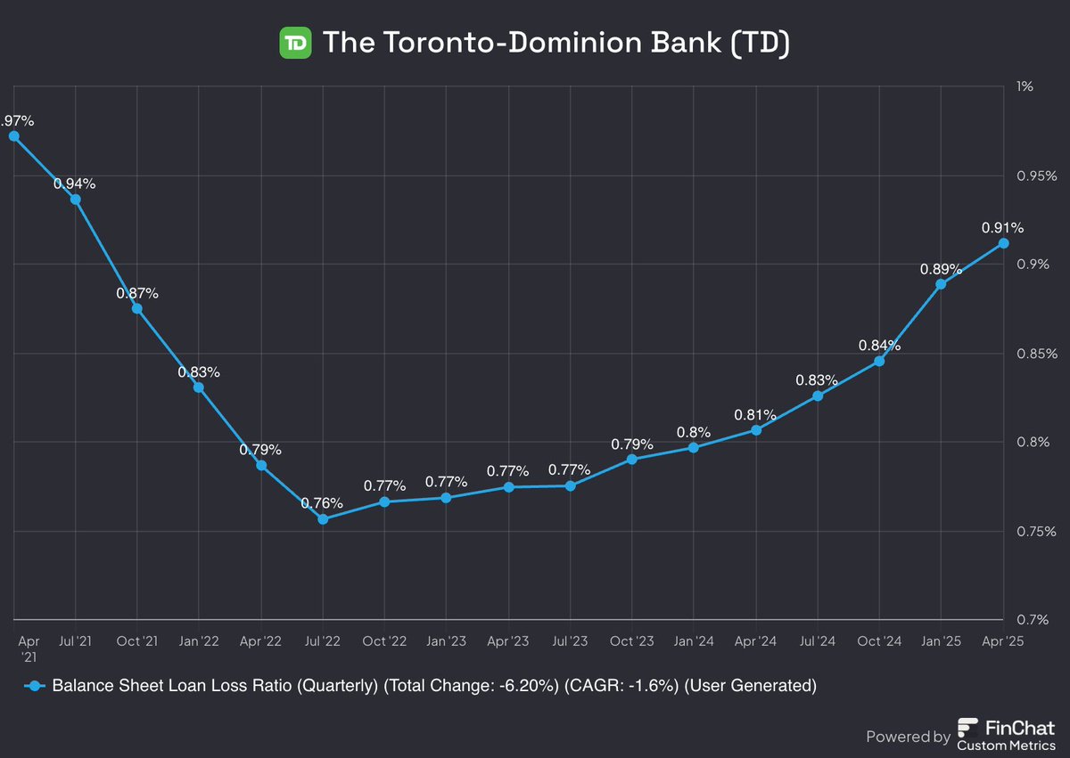 TD's Loan Loss Ratio just keeps creeping up.
