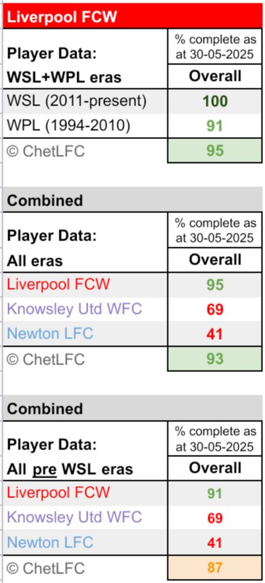 ChetLFC π΄βͺπ‘ (@chetlfc) on Twitter photo Another May 2025 #LFCWpreWSLproject update:-
A net 4οΈβ£2οΈβ£ #KUWFC apps & 1οΈβ£ goal allocated.
Data set completion levels:-
#LFCW 9οΈβ£5οΈβ£%;
KUWFC 6οΈβ£9οΈβ£%πΌ;
All Combined eras 9οΈβ£3οΈβ£%πΌ;
All Pre WSL eras 8οΈβ£7οΈβ£%πΌ.
If you can help with any missing data pls DM me. Thanks. Another May 2025 #LFCWpreWSLproject update:-
A net 4οΈβ£2οΈβ£ #KUWFC apps & 1οΈβ£ goal allocated.
Data set completion levels:-
#LFCW 9οΈβ£5οΈβ£%;
KUWFC 6οΈβ£9οΈβ£%πΌ;
All Combined eras 9οΈβ£3οΈβ£%πΌ;
All Pre WSL eras 8οΈβ£7οΈβ£%πΌ.
If you can help with any missing data pls DM me. Thanks.