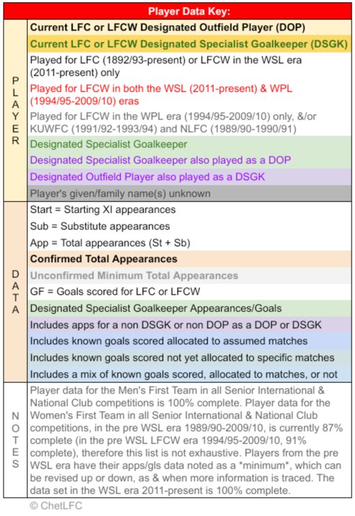 ChetLFC's tweet photo. Another May 2025 #LFCWpreWSLproject update:-
A net 4️⃣2️⃣ #KUWFC apps & 1️⃣ goal allocated.
Data set completion levels:-
#LFCW 9️⃣5️⃣%;
KUWFC 6️⃣9️⃣%🔼;
All Combined eras 9️⃣3️⃣%🔼;
All Pre WSL eras 8️⃣7️⃣%🔼.
If you can help with any missing data pls DM me. Thanks. https://t.co/UVt0mfK0PN