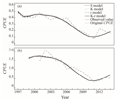 JOUChina's tweet photo. 'A Simulation Study to Assess Impacts of Habitat-Dependent Parameters of Surplus Production Model on Stock Assessment of Chilean Jack Mackerel in the Southeast Pacific Ocean' an article on #ScienceOpen: https://t.co/lddym5T10D https://t.co/JNFsth8ITT
