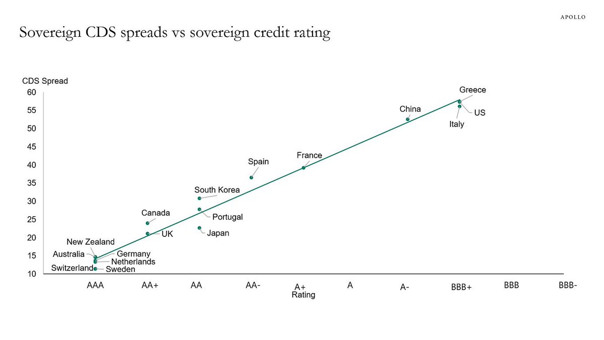 BBB describes the US fiscal situation in more ways than one; Torsten Slok at Apollo notes that "The US sovereign CDS spread is currently trading at levels similar to countries that are rated BBB+, such as Italy and Greece".
apolloacademy.com/the-daily-spar…