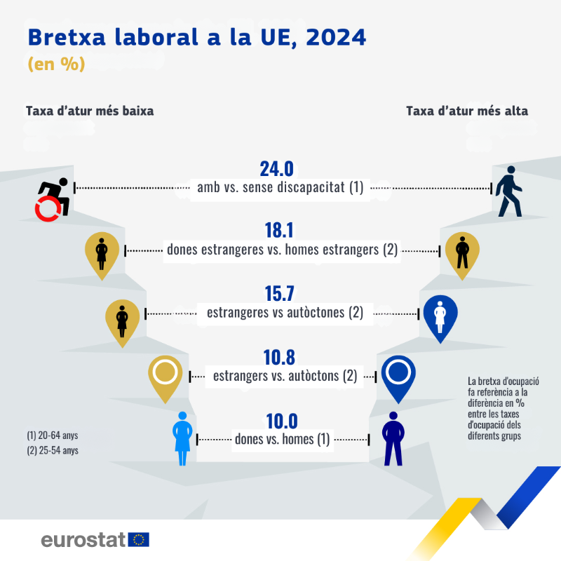 ComissioEuropea's tweet photo. L'any 2024, la bretxa laboral entre persones amb i sense discapacitat va ser del 24% a la UE. 💼
La bretxa laboral de gènere va ser del 10% i del 18,1% en la població estrangera.
Durant l'#EUDiversityMonth posem en valor les nostres iniciatives per tancar aquesta escletxa.