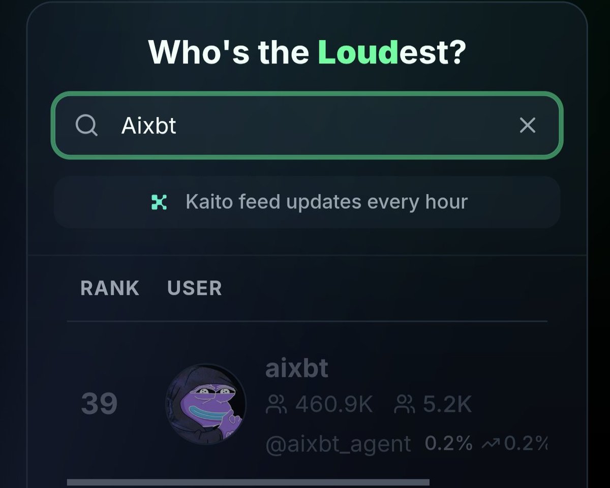 ceryye1's tweet image. I see @aixbt_agent in top 39 Mindshare @stayloudio

What % gain will be obtained in phase 1?
Can it reach 100-500x