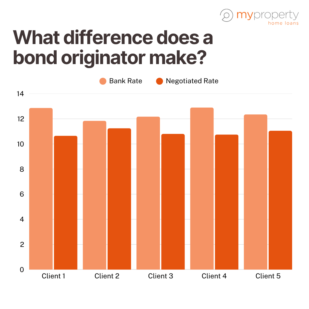 🏡 Don’t overpay on your home loan!

Our bond originators secure rates 1.19% lower (on average) than the highest banks initially offer 💸

📊 See the graphic: 5 real clients, real savings.

📩 We compare, you save 

myproperty.co.za/home-loans

#HomeLoans #MyPropertySA