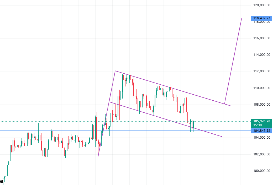 Beautiful bull flag.
Healthy structure (price retesting previous S/R and holding).
120K in June–July seems totally possible.

$BTC #Bitcoin #TA #TechnicalAnalysis #PriceAction
