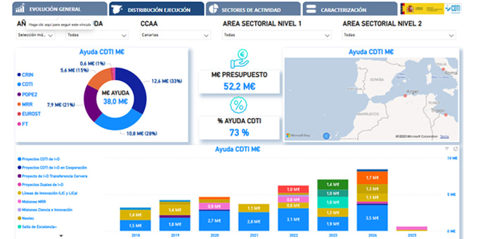 ¡Hoy, 🗓️ 30 de MAYO, celebramos el #DíaDeCanarias 🌴!

👉 Desde 2018, el CDTI Innovación ha destinado 38M€ en #AyudasCDTI para impulsar la #innovación y el desarrollo #tecnológico en 79 entidades de esta Comunidad Autónoma 🇮🇨

#AyudandoCrearFuturo #Canarias