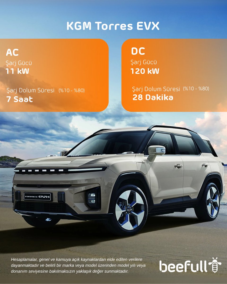 ⚡ KGM Torres EVX'in Şarj Süresini Keşfedin! 🔌🚗

🔸 AC (11 kW): %10’dan %80’e sadece 7 saat 
🔸 DC (120 kW): %10’dan %80’e sadece 28 dakika

#Beefull#kgmtorres#kgmtorresevx