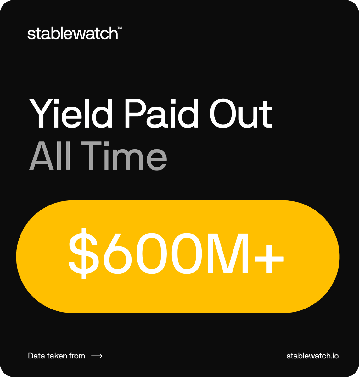 Total Yield Paid Out by yield bearing stablecoins tracked on stablewatch just crossed $600M!

Top performers over the last 7 days: <a href="/ethena_labs/">Ethena Labs</a> sUSDe ($3.84M), <a href="/SkyEcosystem/">Sky</a> sUSDS ($1.74M) &amp; <a href="/maplefinance/">Maple</a> SyrupUSDC ($564K).

The stablecoin era is upon us. 🫡