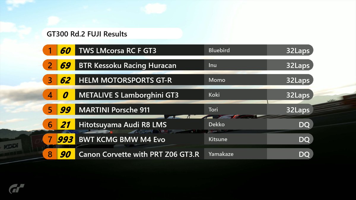 ／
📣GJTC Rd.2 Fuji 150km [GT300] Results🙌
＼
𝙉𝙚𝙭𝙩 ︎ ⇝SUZUKA 150km RACE🔥
#GT7
#GJTC_GT7
