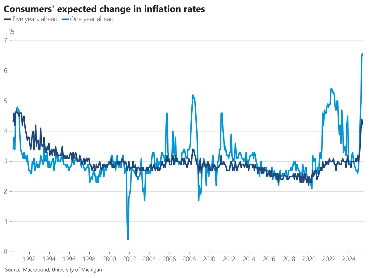 In the final U-Michigan survey for May, year-ahead inflation expectations were little changed: up to 6.6% from 6.5% (and well below the 7.3% in the preliminary survey released two weeks ago)

Long-run expectations ticked down for the first time this year, to 4.2% from 4.4%